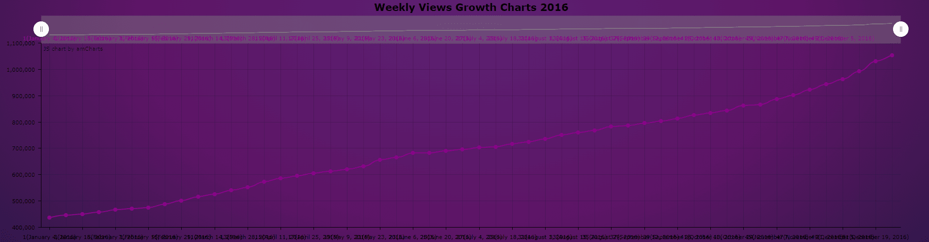 Weekly views growth charts 2016 - StreamBee